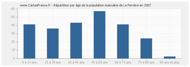 Répartition par âge de la population masculine de La Ferrière en 2007